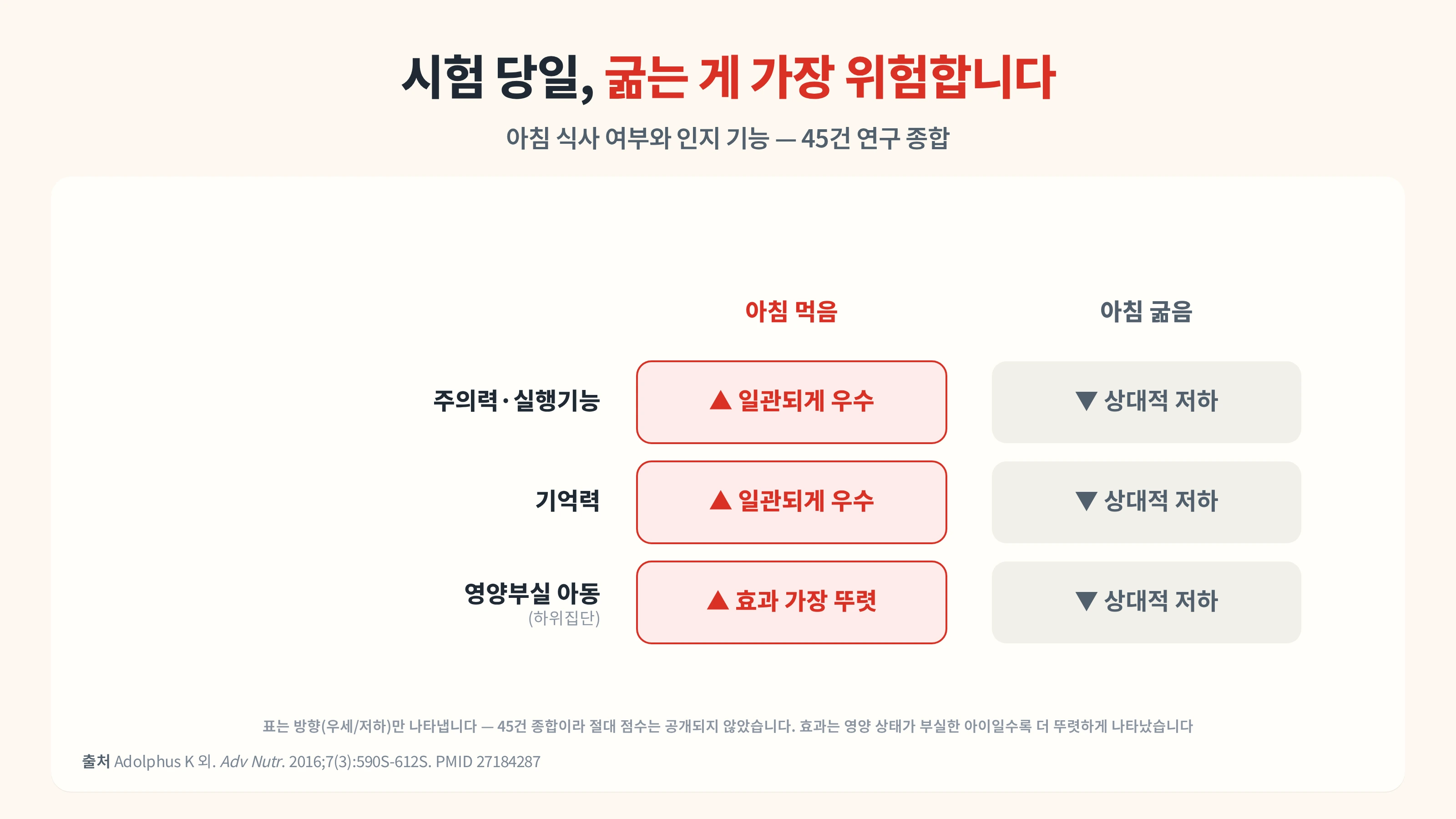 시험 당일 아침, 굶는 게 제일 위험합니다 — 봉천동 한의원이 보는 당일 컨디션