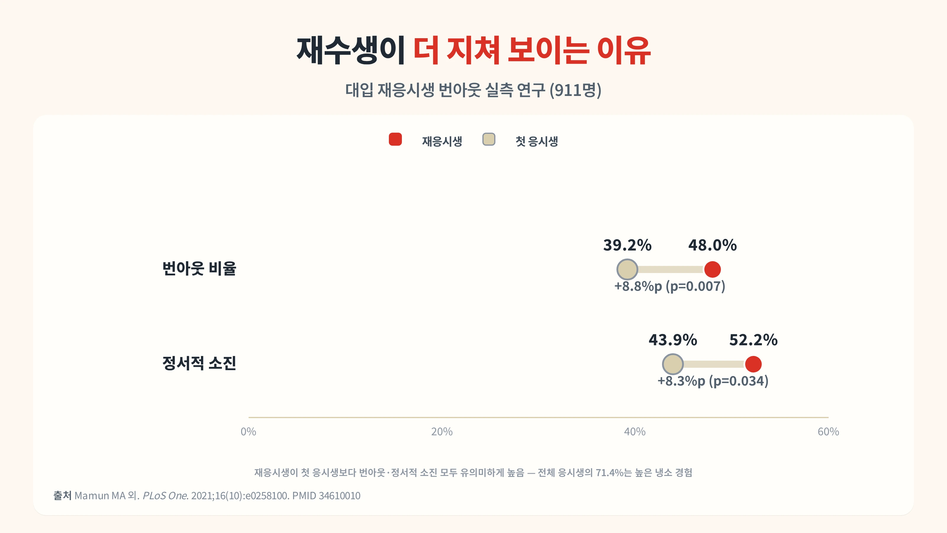 재수, 첫해와 다른 이유 — 봉천동 한의원이 보는 재도전의 번아웃
