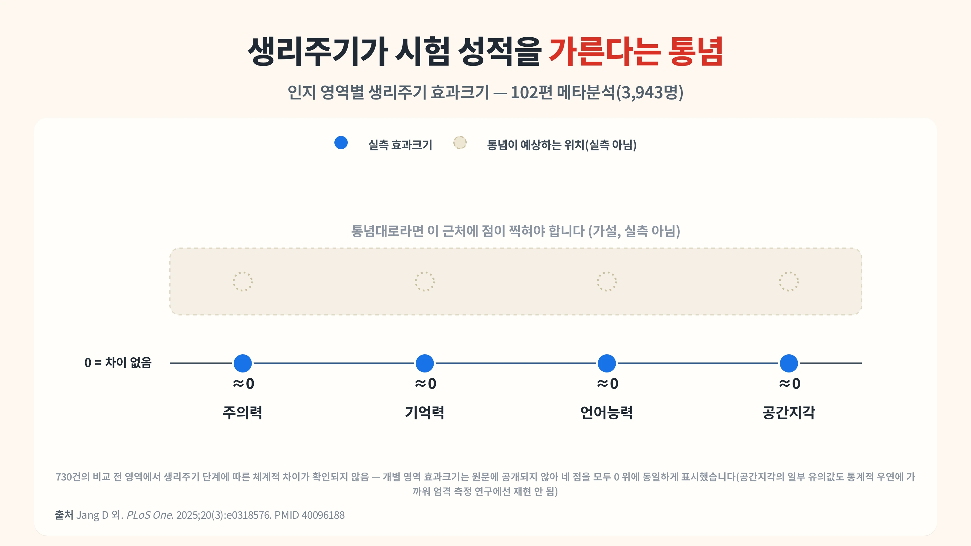 생리 중이라 시험을 망친다는 통념 — 낙성대역 한의원이 짚어보는 생리주기와 인지력