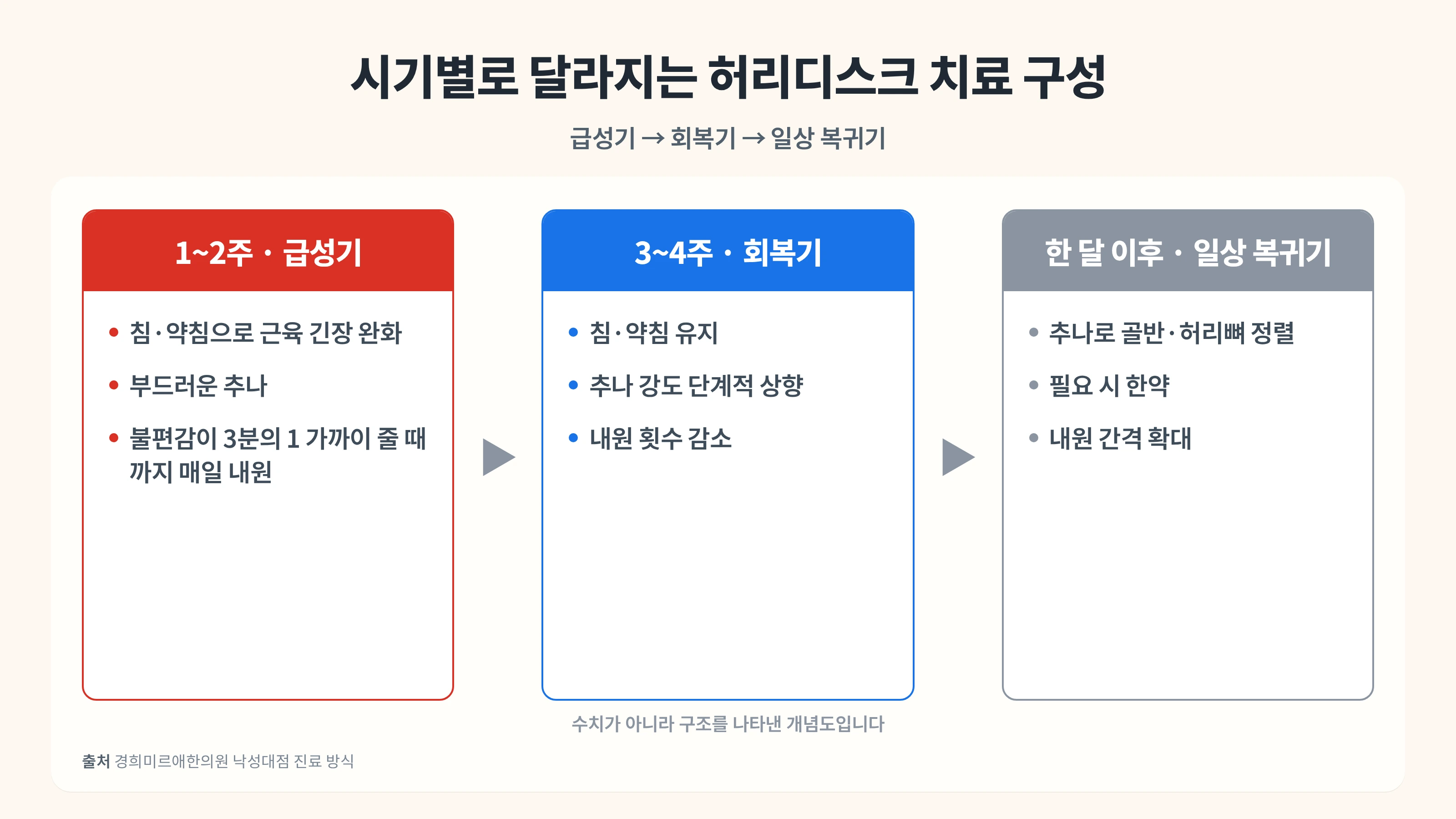 허리디스크 비수술 치료, 시기별로 달라지는 경과 — 봉천동 한의원 이야기