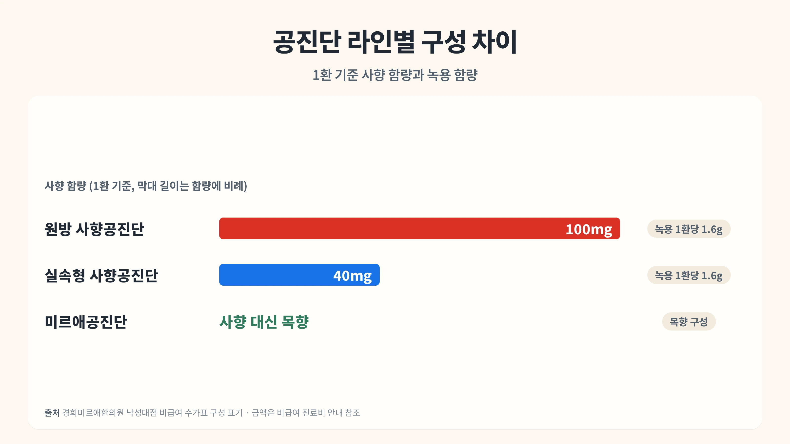 공진단 가격이 차이 나는 이유, 사향·녹용·제조로 읽는 관악구 견적