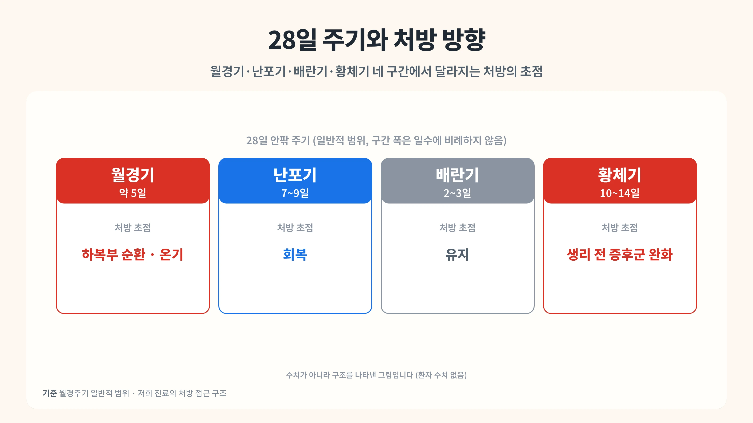 생리통 한약, 주기에 맞춰 짓는 이유 — 낙성대역 한의원 처방 이야기
