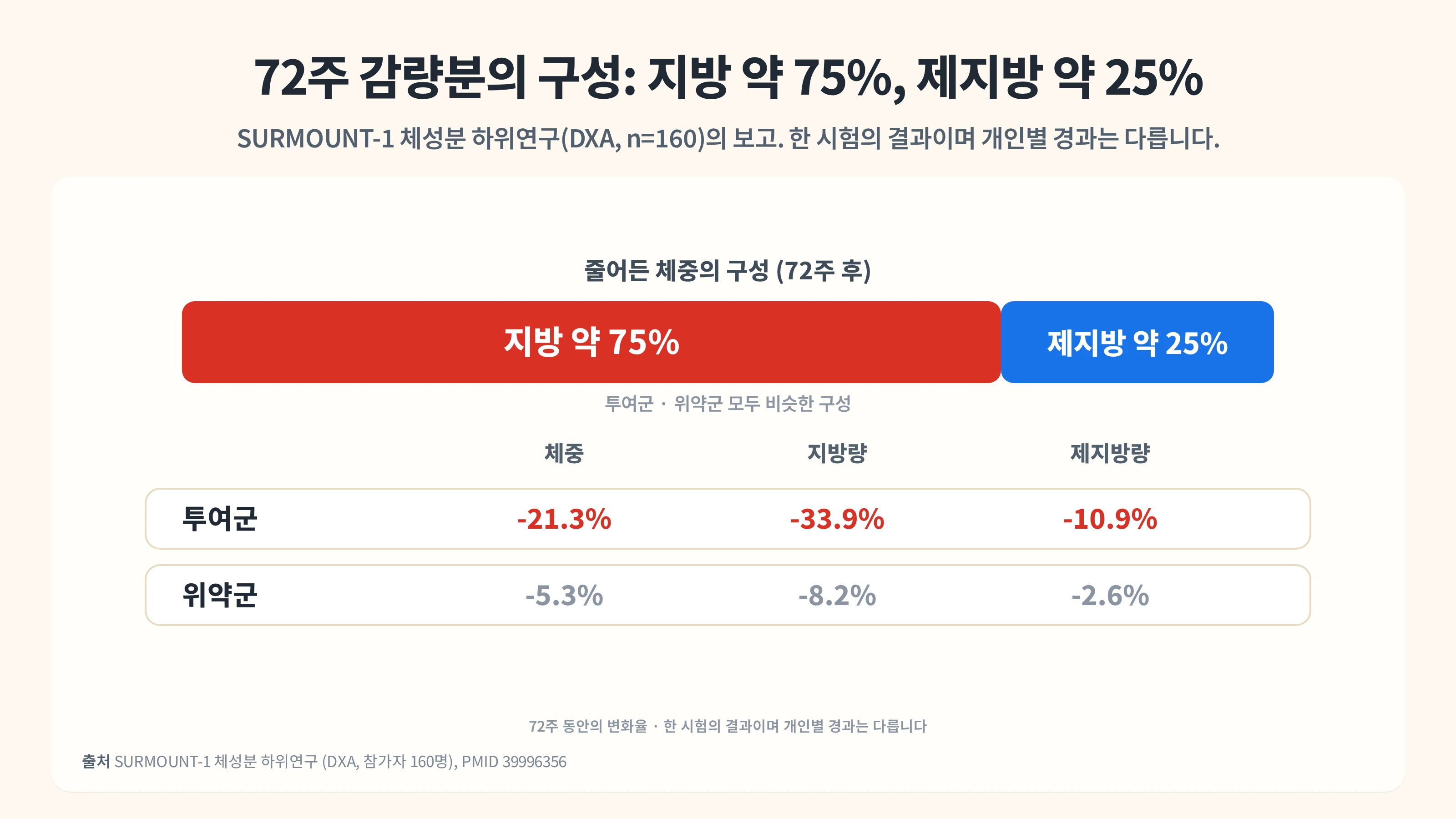 비만 주사 이후 근육이 걱정될 때, 체성분으로 확인하는 감량 (낙성대역)