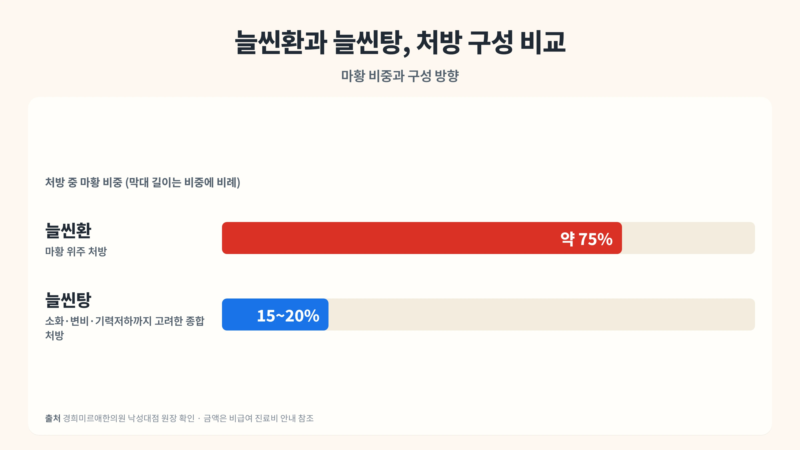 늘씬탕과 늘씬환, 어떤 분께 맞을까요? 봉천동 다이어트 한약 이야기